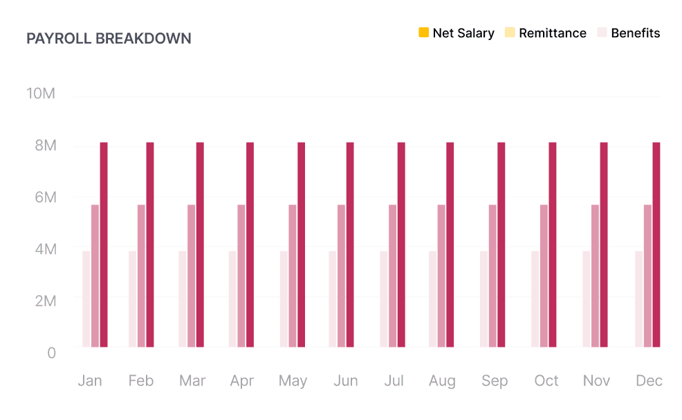 Payroll Processing dashboard