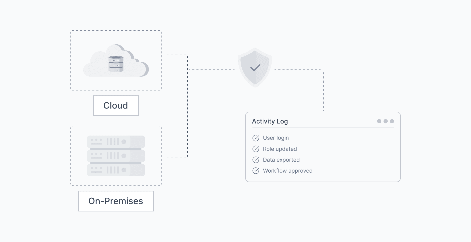 Hybrid Deployment
