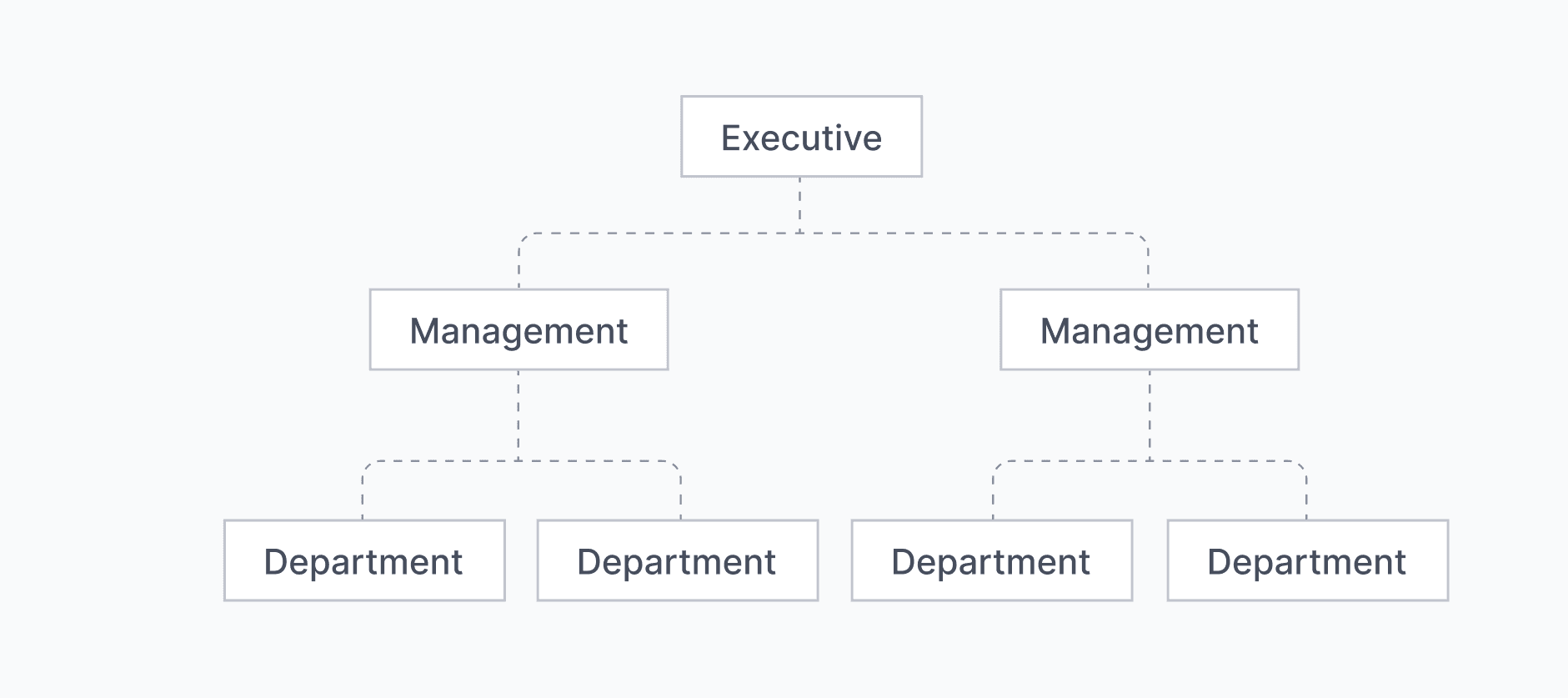 Organizational model